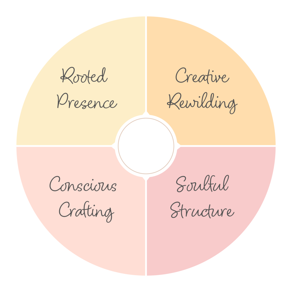 Infographic showing the 4 elements of business unfolding: Rooted presence, Creative Rewilding, Conscious Crafting and Soulful Structure